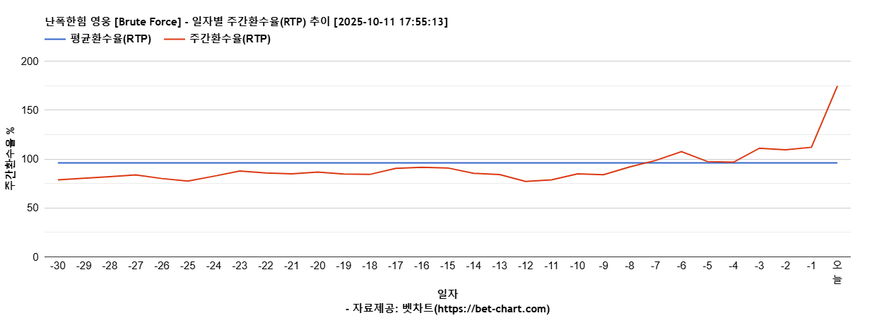 난폭한힘 영웅 [Brute Force] 차트 추천 차트이미지