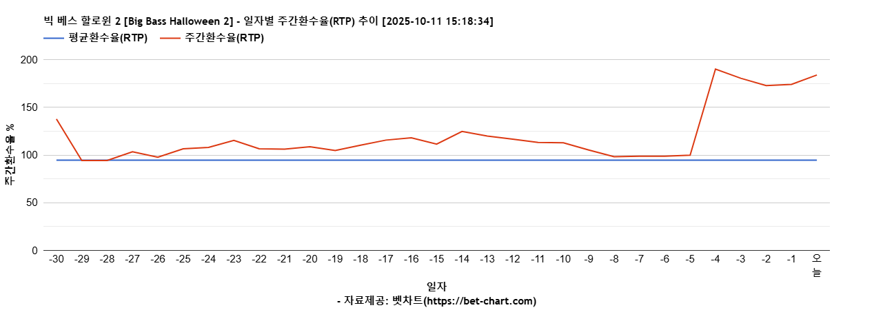 빅 베스 할로윈 2 [Big Bass Halloween 2] 차트 추천 차트이미지