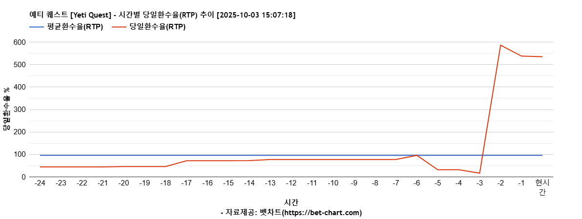 예티 퀘스트 [Yeti Quest] 차트 추천 차트이미지