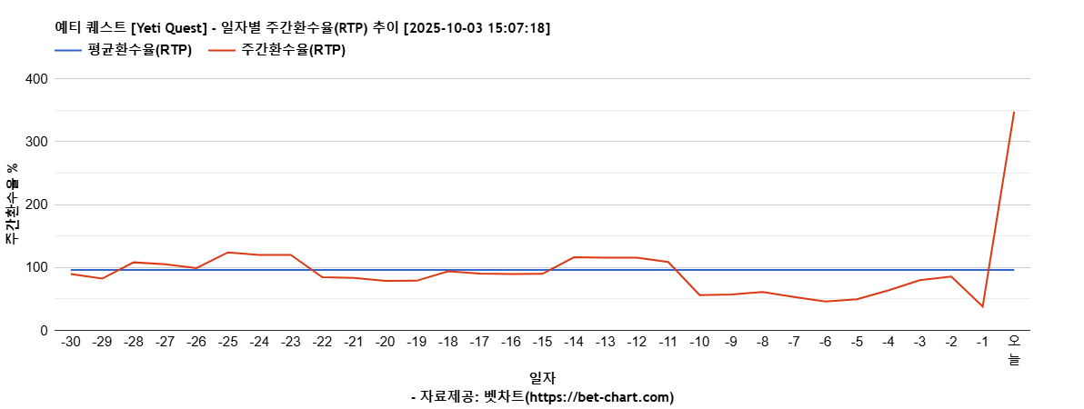 예티 퀘스트 [Yeti Quest] 차트 추천 차트이미지