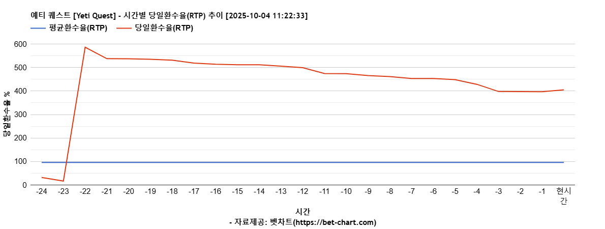 예티 퀘스트 [Yeti Quest] 차트 추천 차트이미지