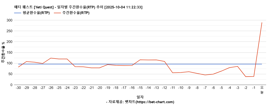 예티 퀘스트 [Yeti Quest] 차트 추천 차트이미지