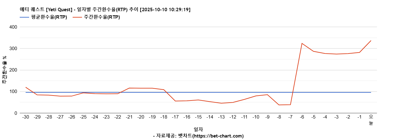 예티 퀘스트 [Yeti Quest] 차트 추천 차트이미지