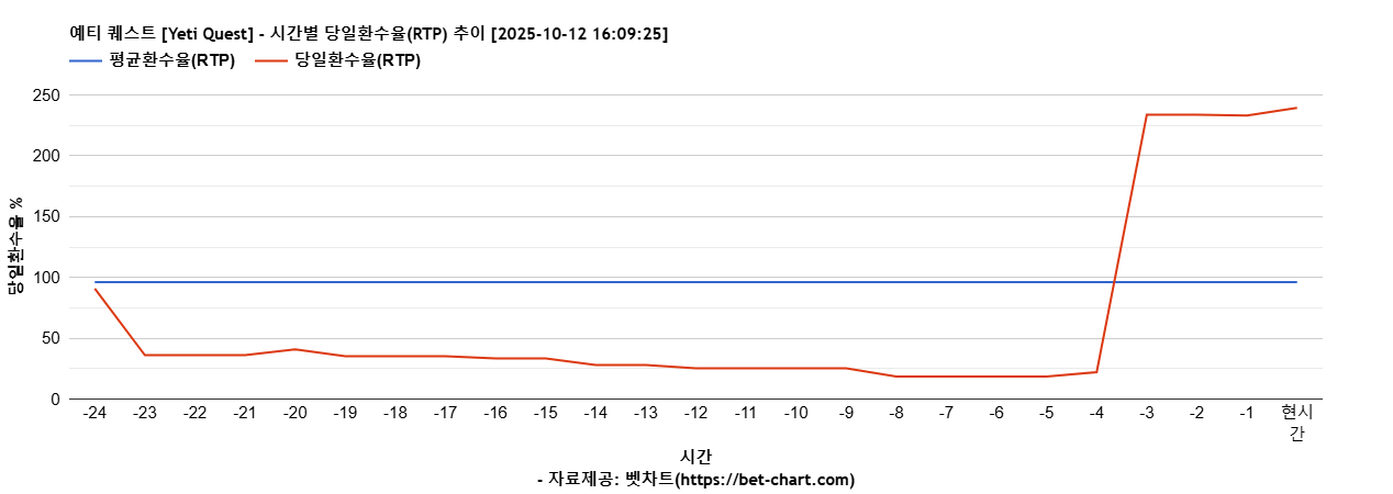 예티 퀘스트 [Yeti Quest] 차트 추천 차트이미지