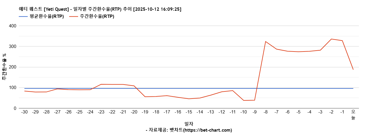 예티 퀘스트 [Yeti Quest] 차트 추천 차트이미지