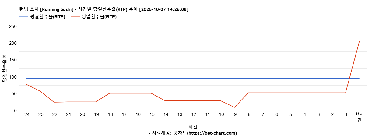 런닝 스시 [Running Sushi] 차트 추천 차트이미지