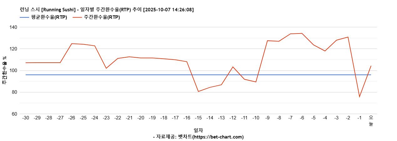 런닝 스시 [Running Sushi] 차트 추천 차트이미지