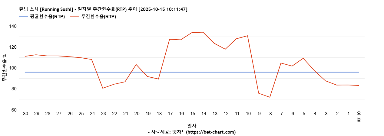런닝 스시 [Running Sushi] 차트 추천 차트이미지
