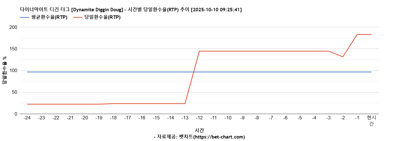 다이너마이트 디긴 더그 [Dynamite Diggin Doug] 차트 추천 차트이미지