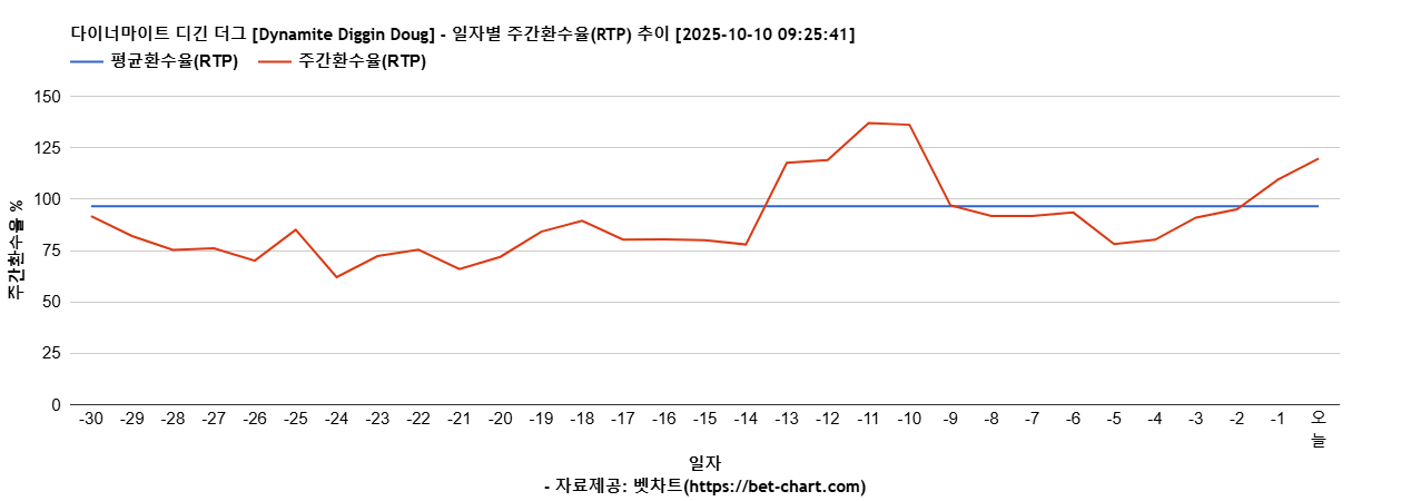 다이너마이트 디긴 더그 [Dynamite Diggin Doug] 차트 추천 차트이미지