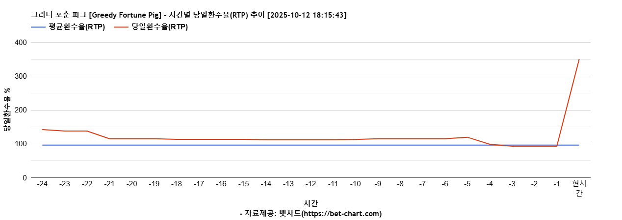 그리디 포춘 피그 [Greedy Fortune Pig] 차트 추천 차트이미지