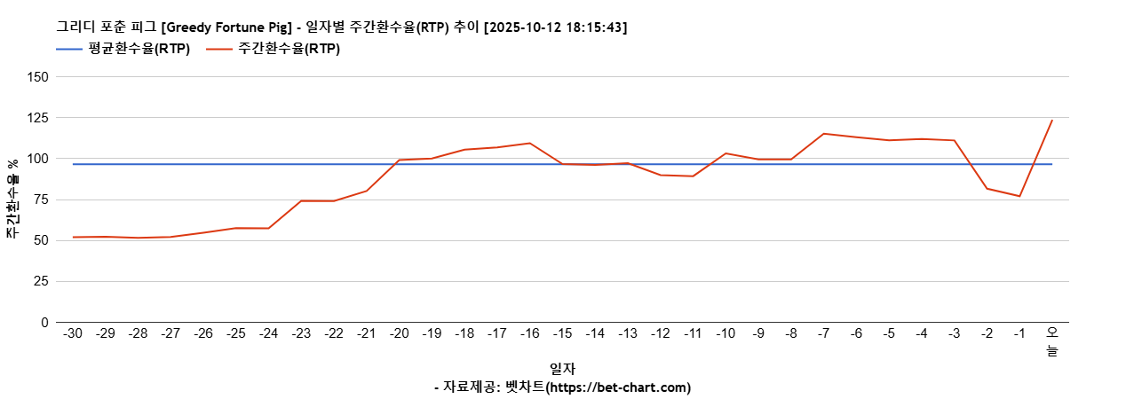 그리디 포춘 피그 [Greedy Fortune Pig] 차트 추천 차트이미지