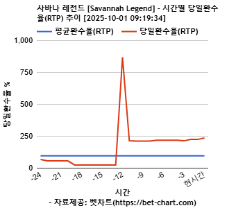 사바나 레전드 [Savannah Legend] 차트 추천 차트이미지