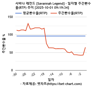 사바나 레전드 [Savannah Legend] 차트 추천 차트이미지