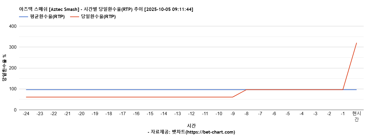 아즈텍 스매쉬 [Aztec Smash] 차트 추천 차트이미지