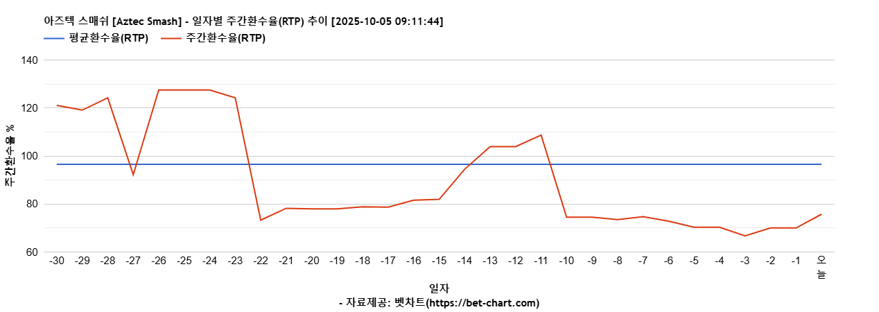 아즈텍 스매쉬 [Aztec Smash] 차트 추천 차트이미지