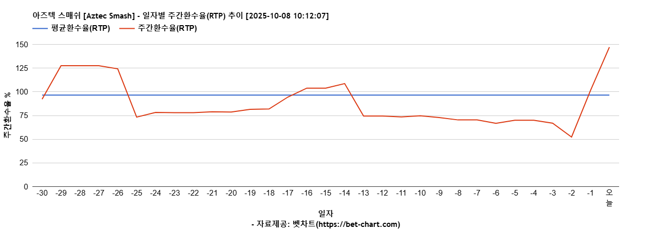 아즈텍 스매쉬 [Aztec Smash] 차트 추천 차트이미지