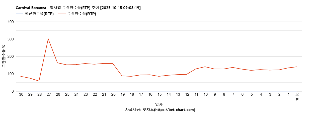 Carnival Bonanza 차트 추천 차트이미지 Carnival Bonanza 차트 추천 차트이미지