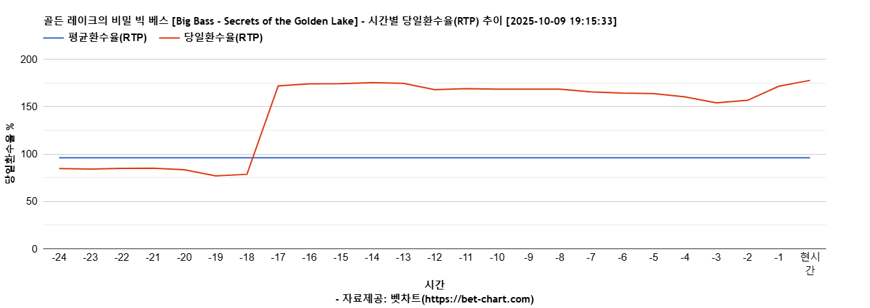 골든 레이크의 비밀 빅 베스 [Big Bass - Secrets of the Golden Lake] 차트 추천 차트이미지
