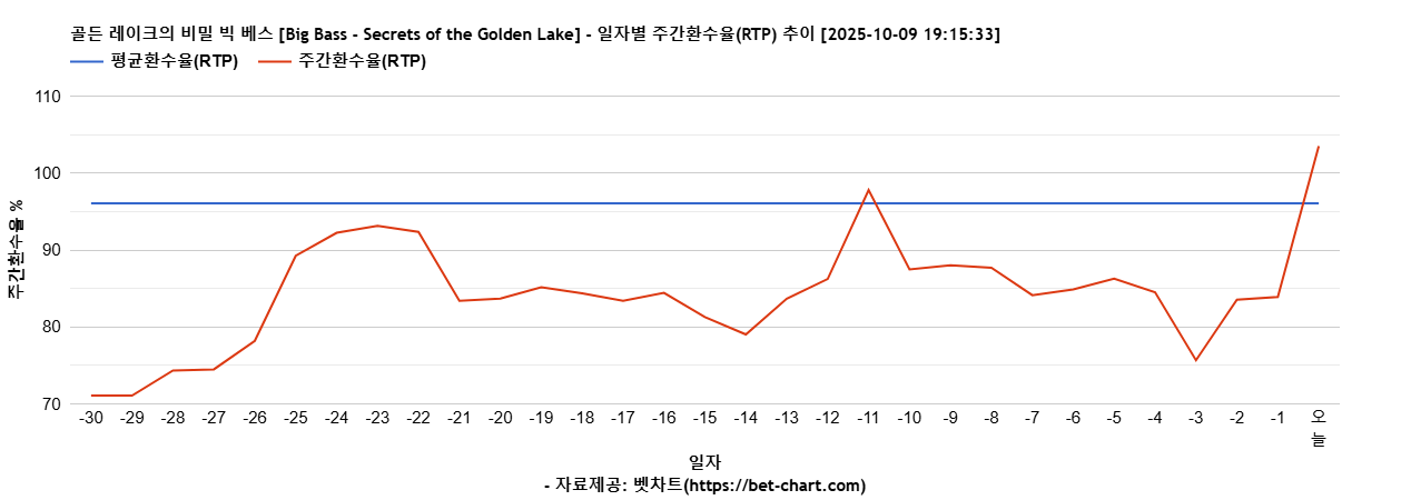 골든 레이크의 비밀 빅 베스 [Big Bass - Secrets of the Golden Lake] 차트 추천 차트이미지