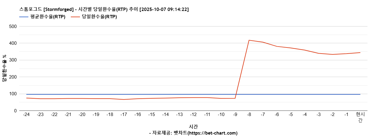 스톰포그드 [Stormforged] 차트 추천 차트이미지