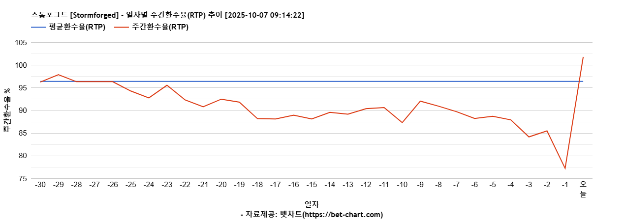 스톰포그드 [Stormforged] 차트 추천 차트이미지
