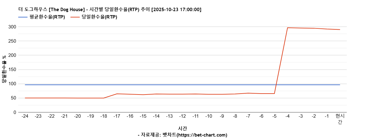 더 도그하우스 [The Dog House] 차트 추천 차트이미지