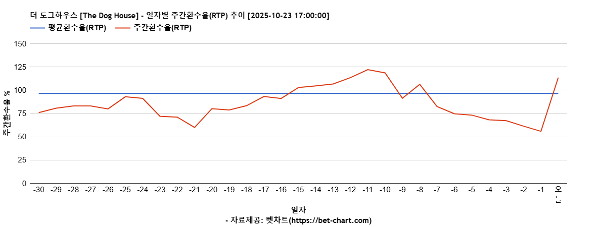 더 도그하우스 [The Dog House] 차트 추천 차트이미지