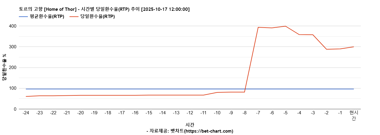 토르의 고향 [Home of Thor] 차트 추천 차트이미지