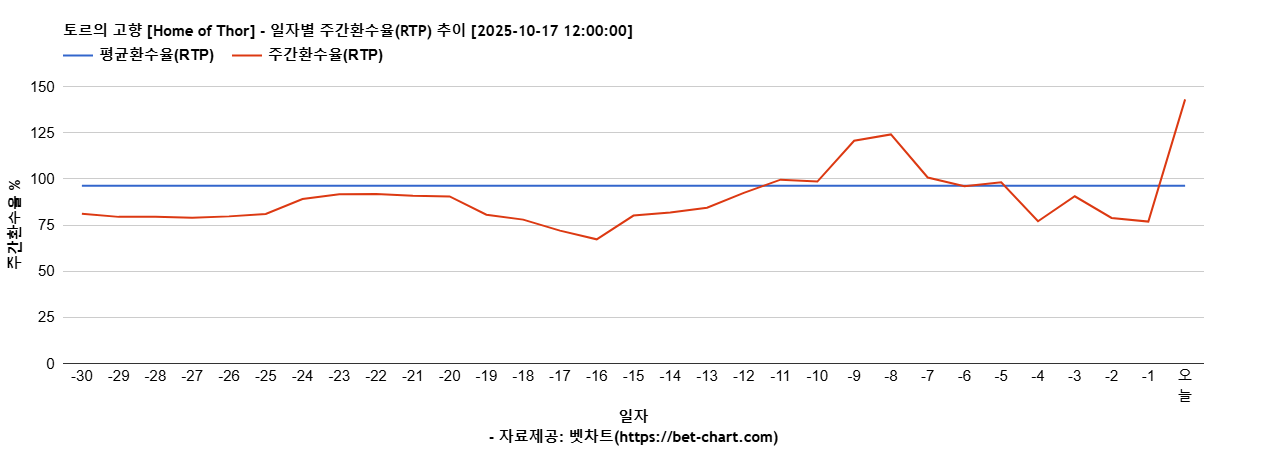 토르의 고향 [Home of Thor] 차트 추천 차트이미지