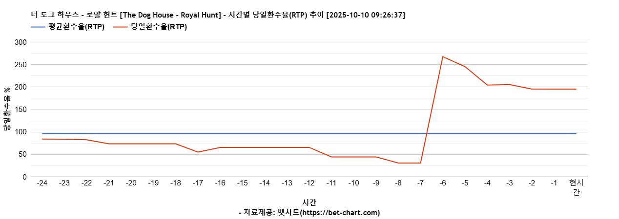 더 도그 하우스 - 로얄 헌트 [The Dog House - Royal Hunt] 차트 추천 차트이미지