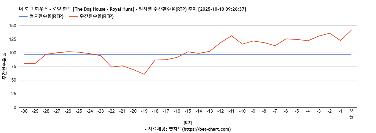더 도그 하우스 - 로얄 헌트 [The Dog House - Royal Hunt] 차트 추천 차트이미지