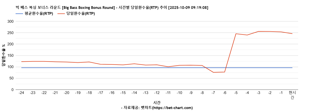 빅 베스 복싱 보너스 라운드 [Big Bass Boxing Bonus Round] 차트 추천 차트이미지