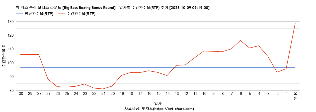 빅 베스 복싱 보너스 라운드 [Big Bass Boxing Bonus Round] 차트 추천 차트이미지