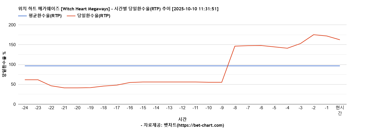 위치 하트 메가웨이즈 [Witch Heart Megaways] 차트 추천 차트이미지