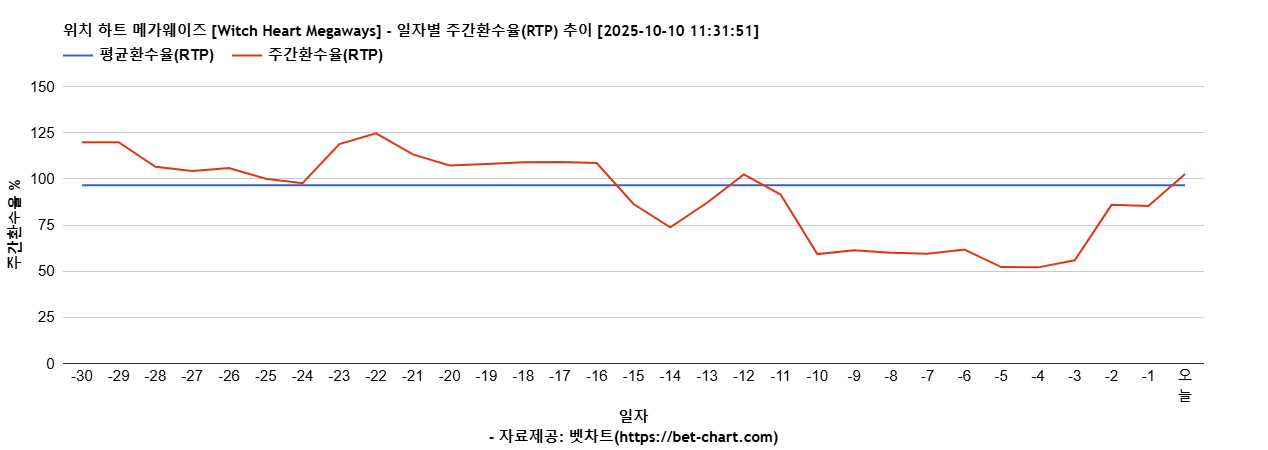 위치 하트 메가웨이즈 [Witch Heart Megaways] 차트 추천 차트이미지