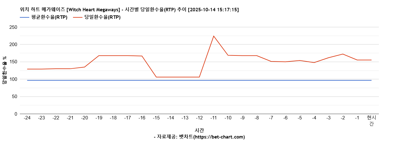 위치 하트 메가웨이즈 [Witch Heart Megaways] 차트 추천 차트이미지