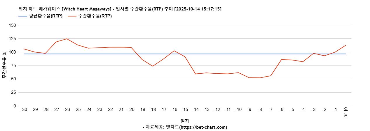 위치 하트 메가웨이즈 [Witch Heart Megaways] 차트 추천 차트이미지