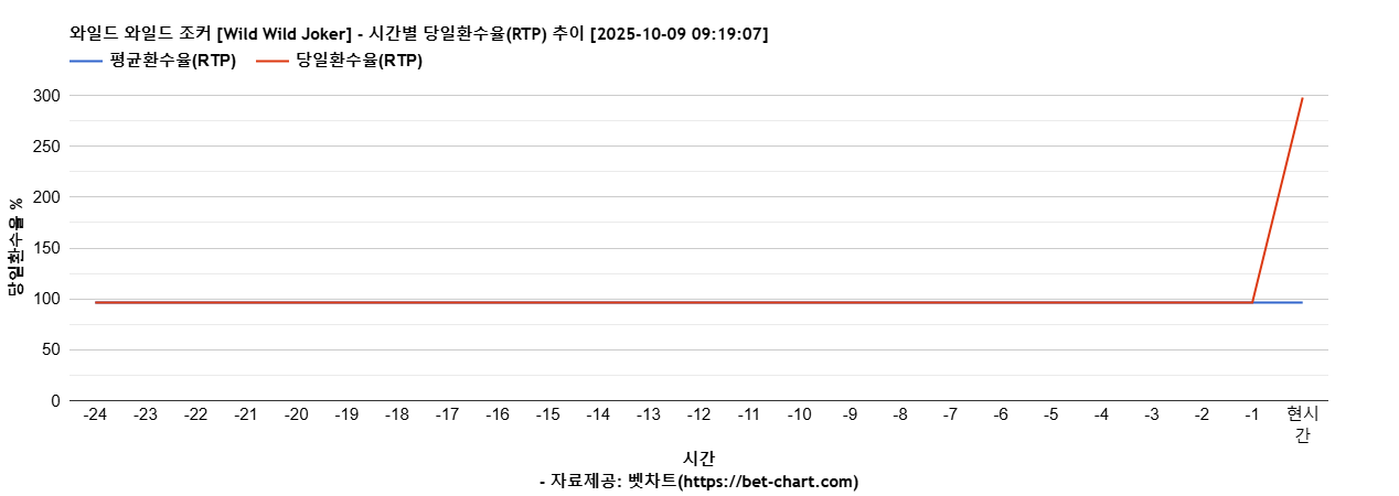 와일드 와일드 조커 [Wild Wild Joker] 차트 추천 차트이미지