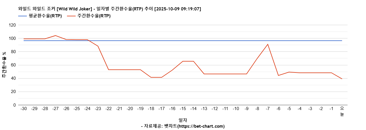 와일드 와일드 조커 [Wild Wild Joker] 차트 추천 차트이미지