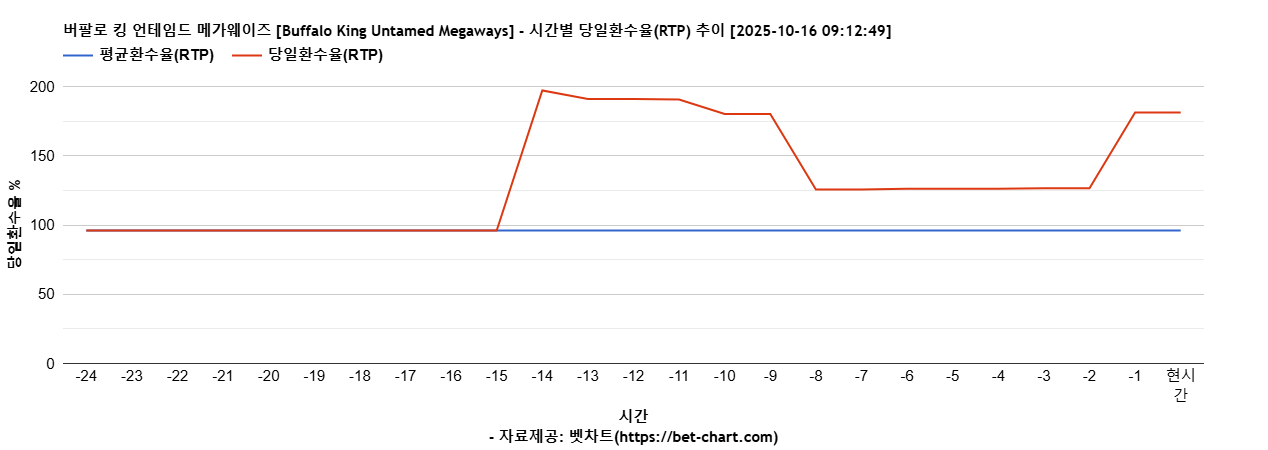 버팔로 킹 언테임드 메가웨이즈 [Buffalo King Untamed Megaways] 차트 추천 차트이미지