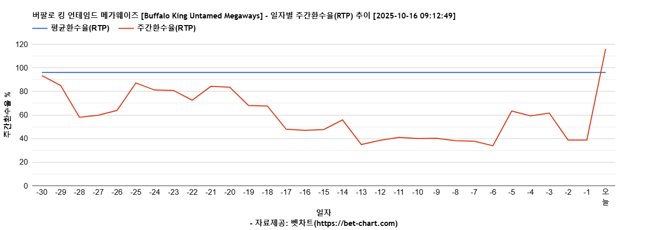 버팔로 킹 언테임드 메가웨이즈 [Buffalo King Untamed Megaways] 차트 추천 차트이미지