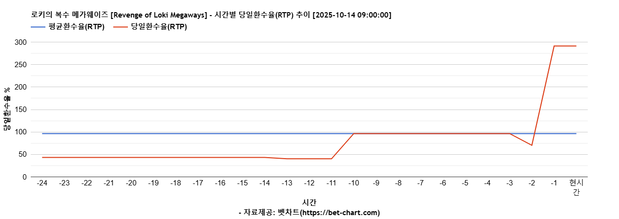 로키의 복수 메가웨이즈 [Revenge of Loki Megaways] 차트 추천 차트이미지