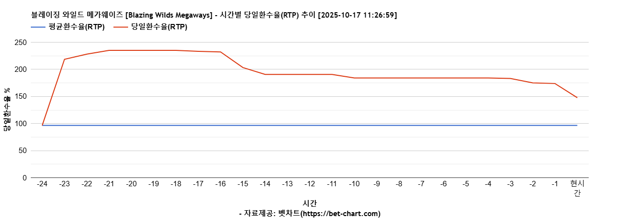 블레이징 와일드 메가웨이즈 [Blazing Wilds Megaways] 차트 추천 차트이미지