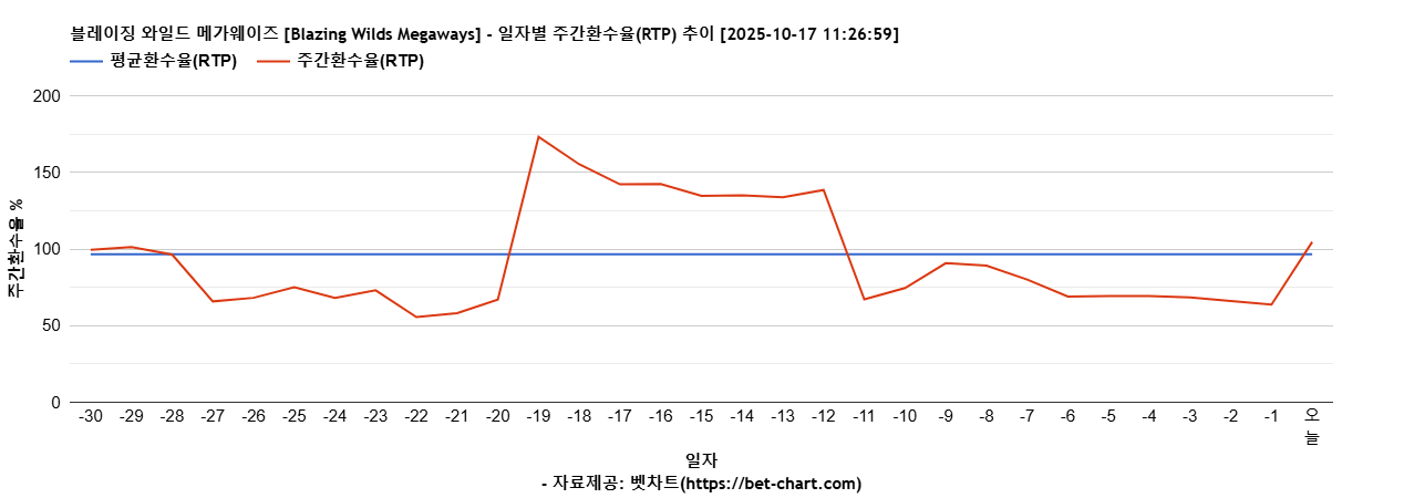 블레이징 와일드 메가웨이즈 [Blazing Wilds Megaways] 차트 추천 차트이미지