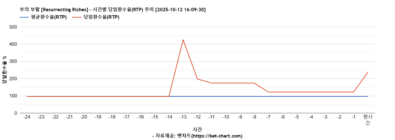 부의 부활 [Resurrecting Riches] 차트 추천 차트이미지