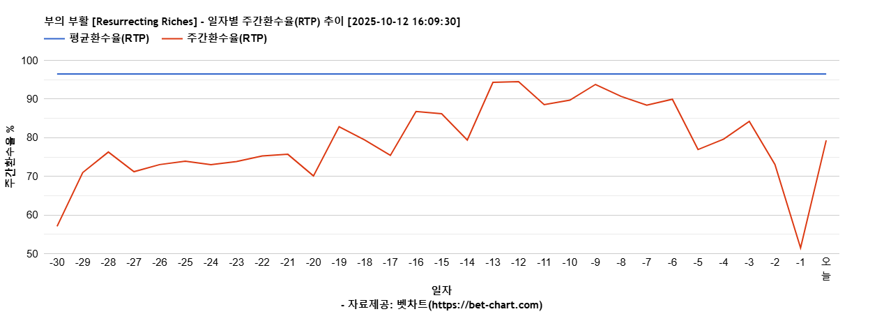 부의 부활 [Resurrecting Riches] 차트 추천 차트이미지