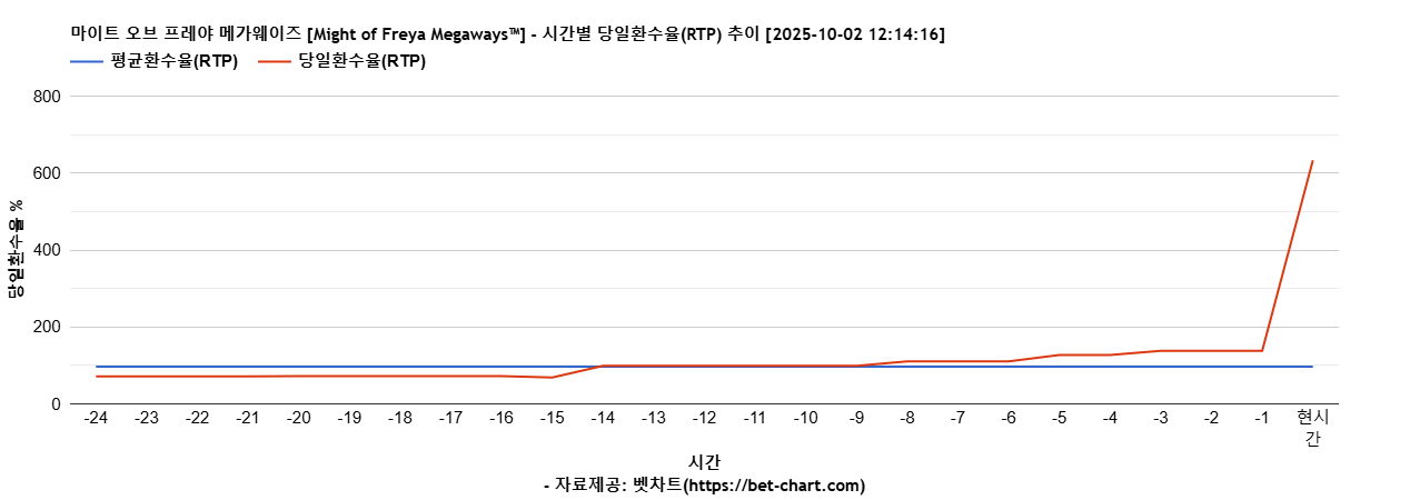 마이트 오브 프레야 메가웨이즈 [Might of Freya Megaways™] 차트 추천 차트이미지