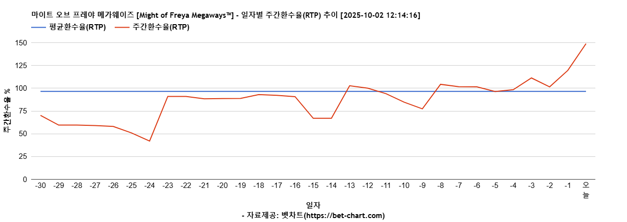 마이트 오브 프레야 메가웨이즈 [Might of Freya Megaways™] 차트 추천 차트이미지