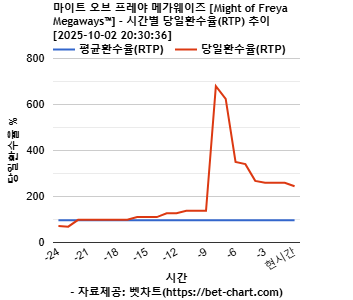 마이트 오브 프레야 메가웨이즈 [Might of Freya Megaways™] 차트 추천 차트이미지